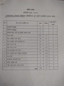 कार्यव्यवस्थामा दलीय प्रतिनिधित्व हुने संख्या टुंगियो